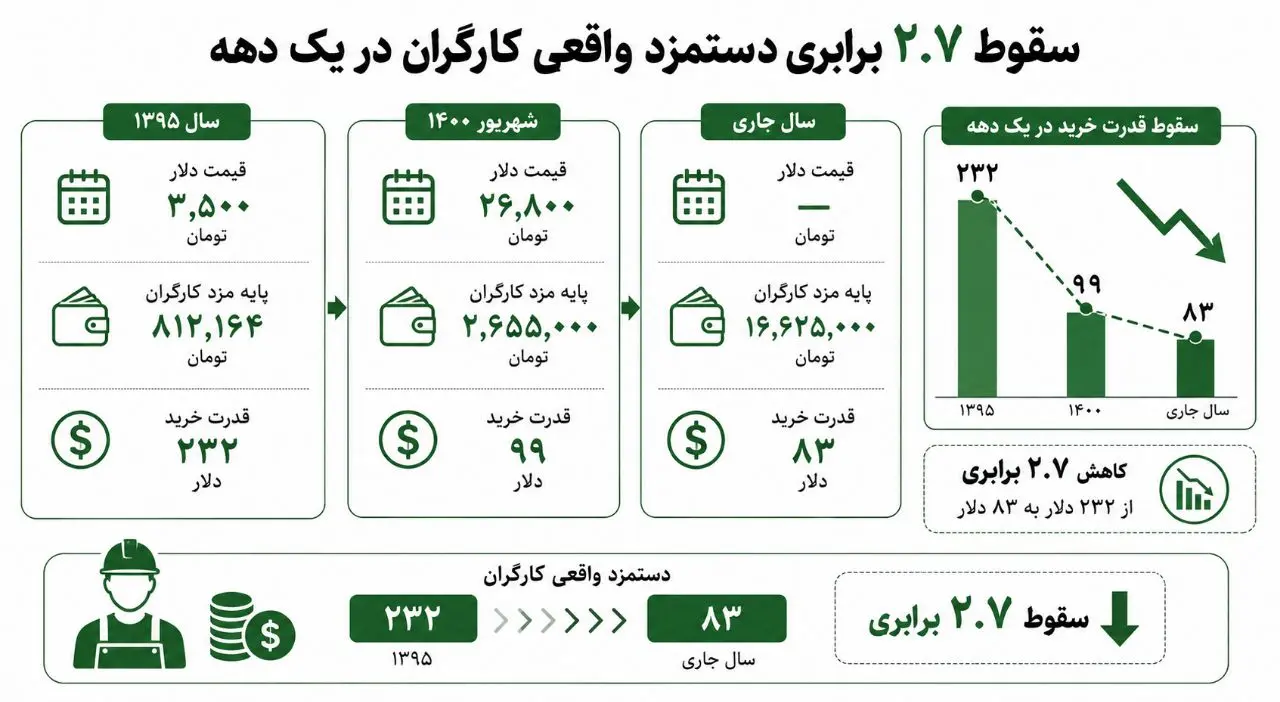 سقوط سنگین «دستمزد واقعی کارگران» فقط در ده سال/ پایه مزد از ۲۳۲ دلار به ۸۳ دلار رسید!