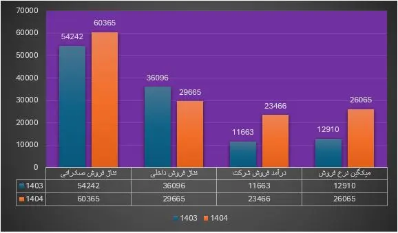 در نفت پاسارگاد چه خبر است؟ کاهش حدودا ۱۹ درصدی تولید در بزرگترین تولید کننده قیر خاورمیانه