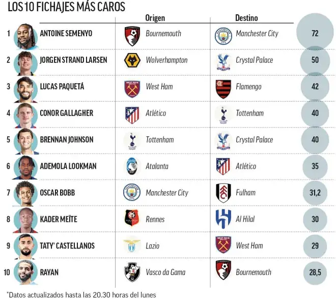 لیگ برتر انگلیس همچنان فرمانروای نقلوانتقالات اروپا