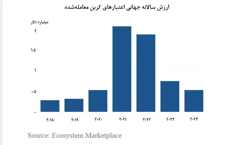 زخم کاری ترامپ به رؤیای کاهش انتشار کربن/بازار اعتبار کربن در سراشیبی سقوط 