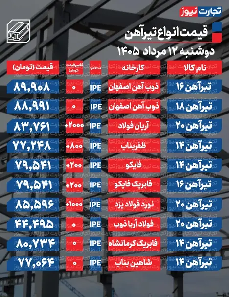 قیمت تیرآهن امروز ۱۲ مرداد ۱۴۰۵ + جدول