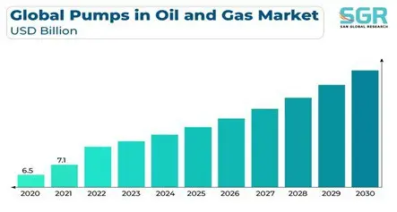 رونق بازارجهانی پمپ های صنایع نفت وگاز