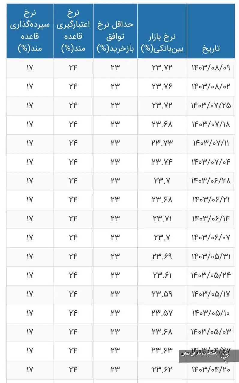 نرخ سود بین بانکی تغییر کرد + جدول 