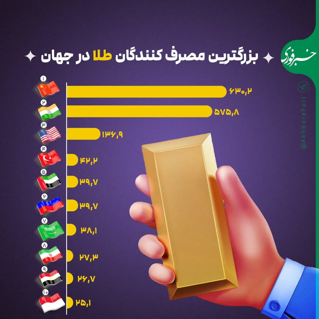 بزرگترین مصرف کنندگان طلا در جهان + اینفوگرافیک