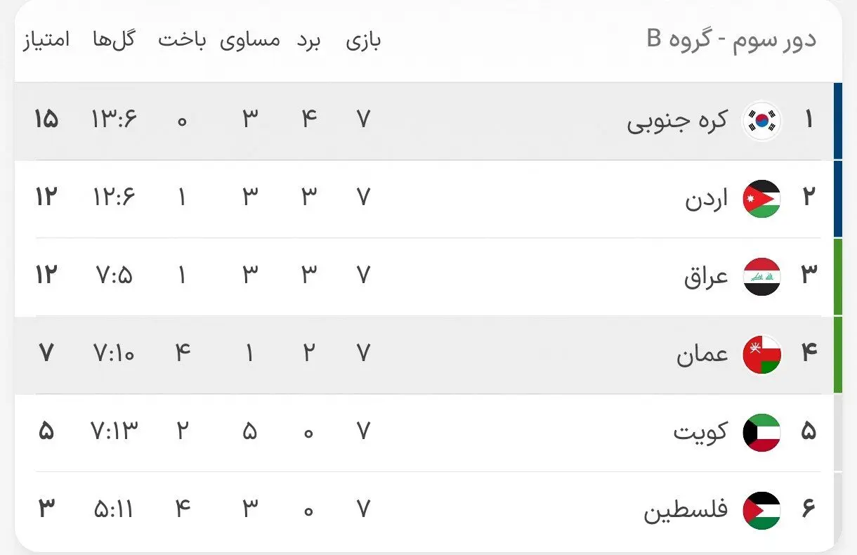 جدول گروه A ‌و B و C مقدماتی - آسیا؛ ژاپن اولین مسافر جام جهانی