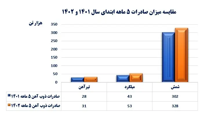 رشد صادرات ذوب آهن اصفهان
