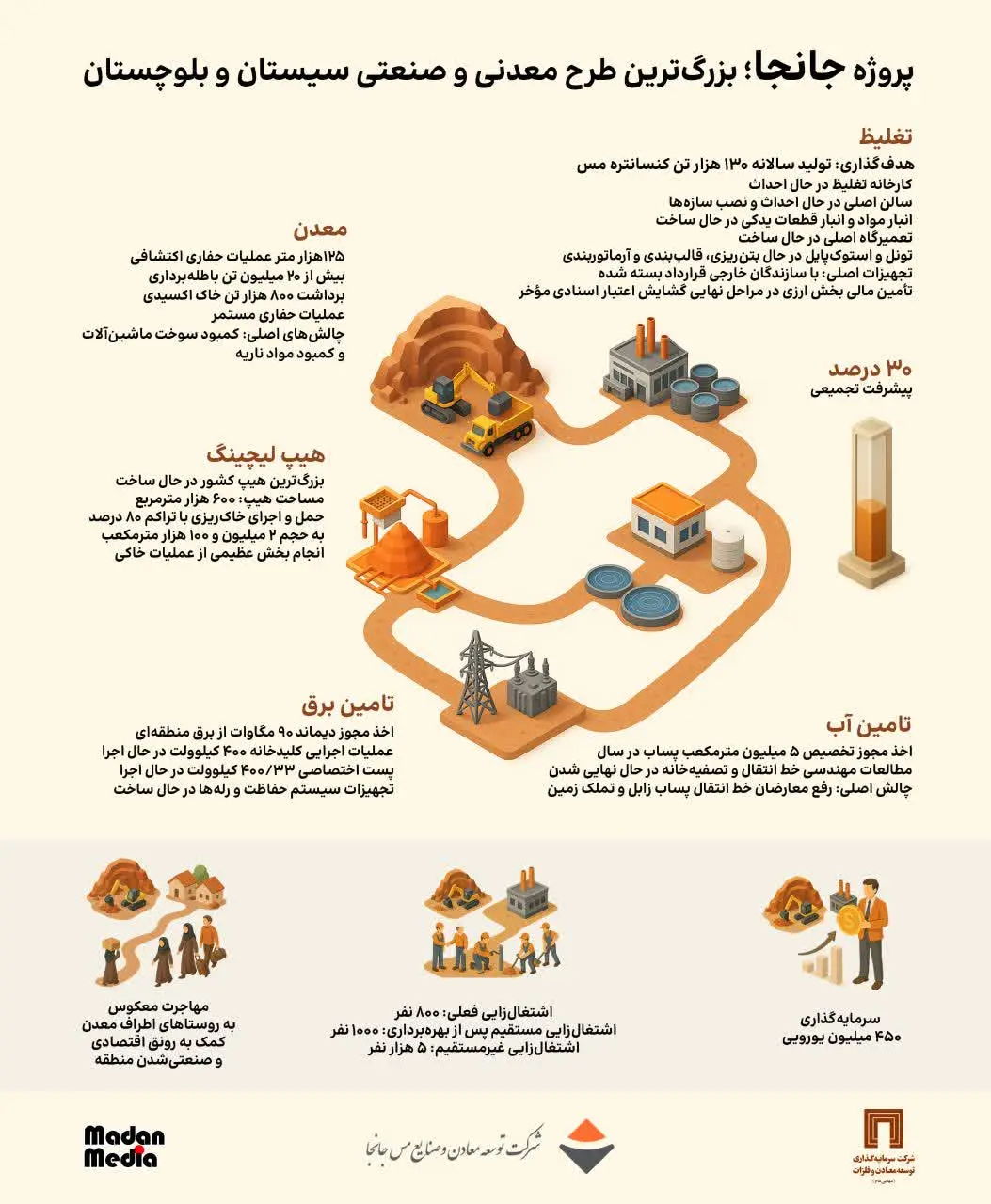 جانجا، بزرگ‌ترین طرح معدنی و صنعتی سیستان و بلوچستان