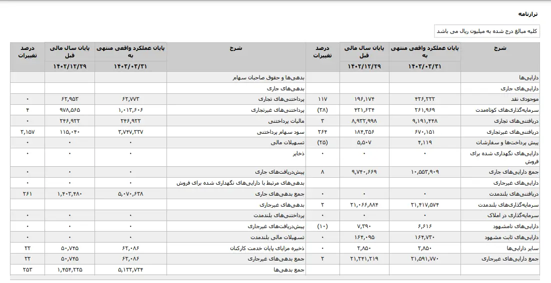 رشد بدهی های شرکت توکا فولاد