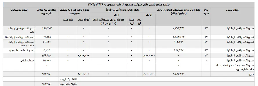 دو روایت از "کزغال"؛ افت درآمد در برابر رشد سود