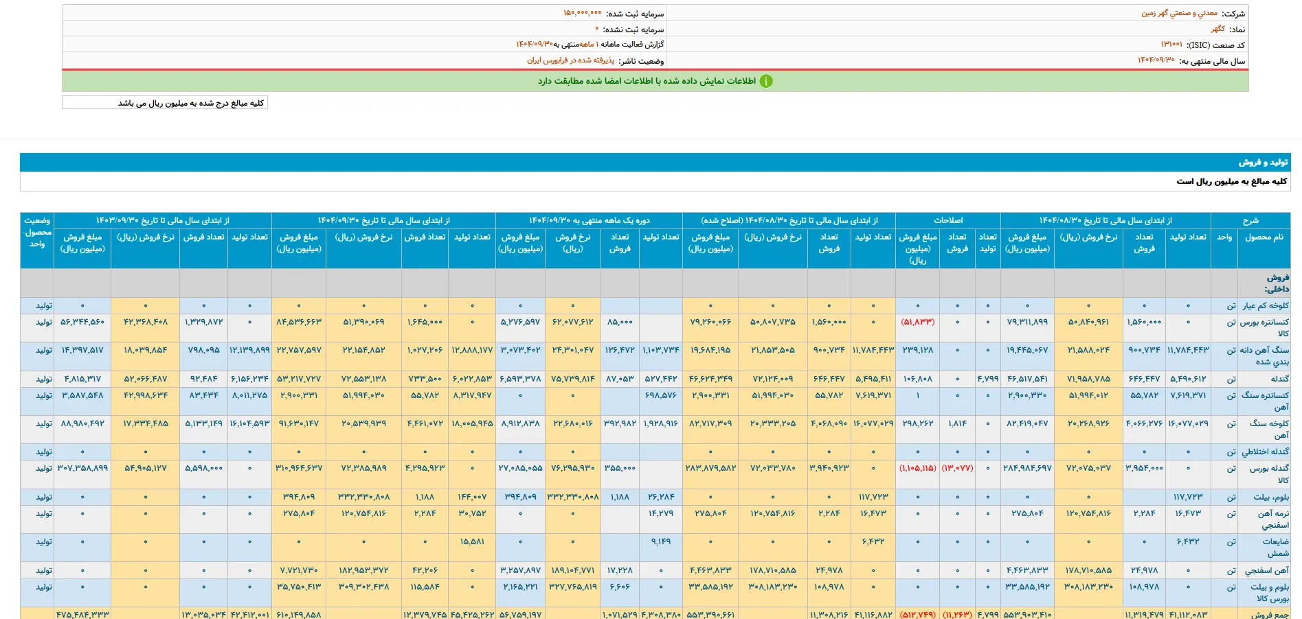 رشد ۲۹ درصدی فروش سالانه، "کگهر"