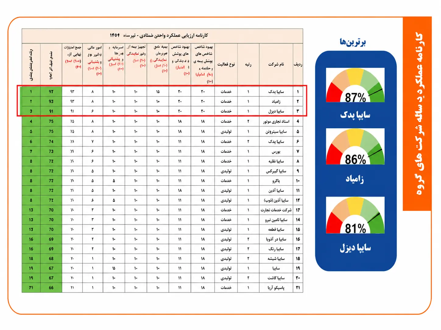 انتخاب ایلنا به عنوان رسانه برتر در پویش #سایپا_رسانه