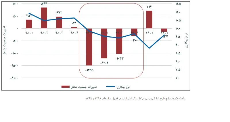 شاغلان غیررسمی ۶۰ درصد اشتغال ایران را دارند/ چرا آمار بیکاری واقعی نیست؟