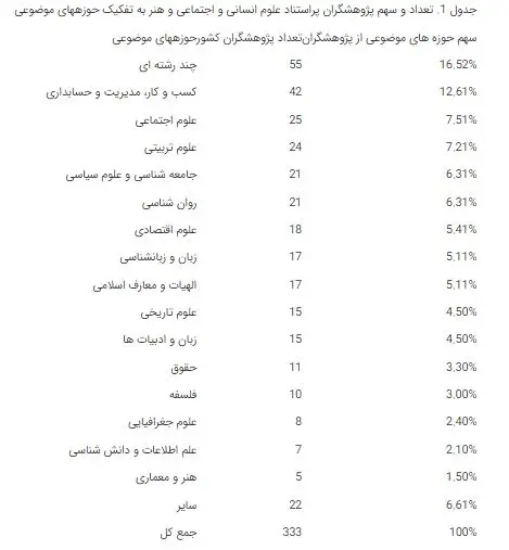 ۳۳۳ پژوهشگر پر استناد در علوم انسانی، علوم اجتماعی و هنر معرفی شدند