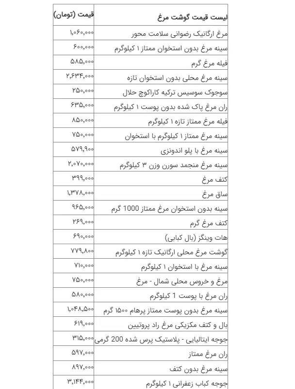 مرغ هم از سفره کارگران پر کشید!/ پول یک وعده چلومرغ، بیشتر از مزد روزانه کارگران