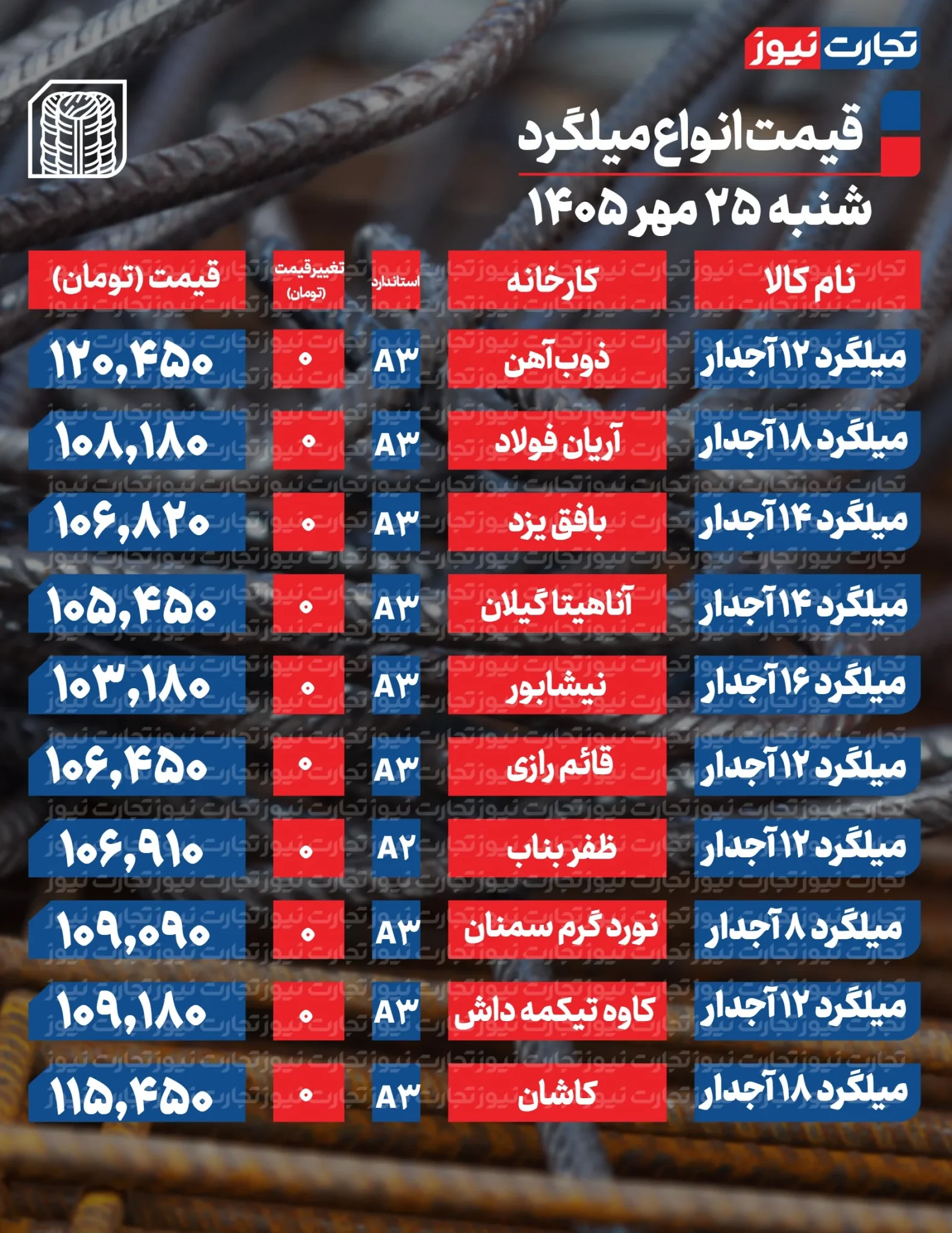 قیمت میلگرد امروز شنبه ۲۵ مهر ۱۴۰۵ + جدول