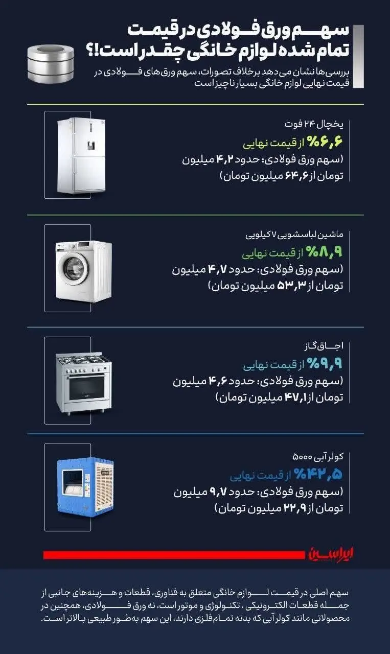 سهم ورق فولادی در قیمت تمام شده لوازم خانگی چقدر است؟!+ اینفوگرافی