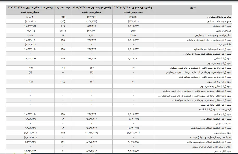 رشد بدهی های شرکت توکا فولاد