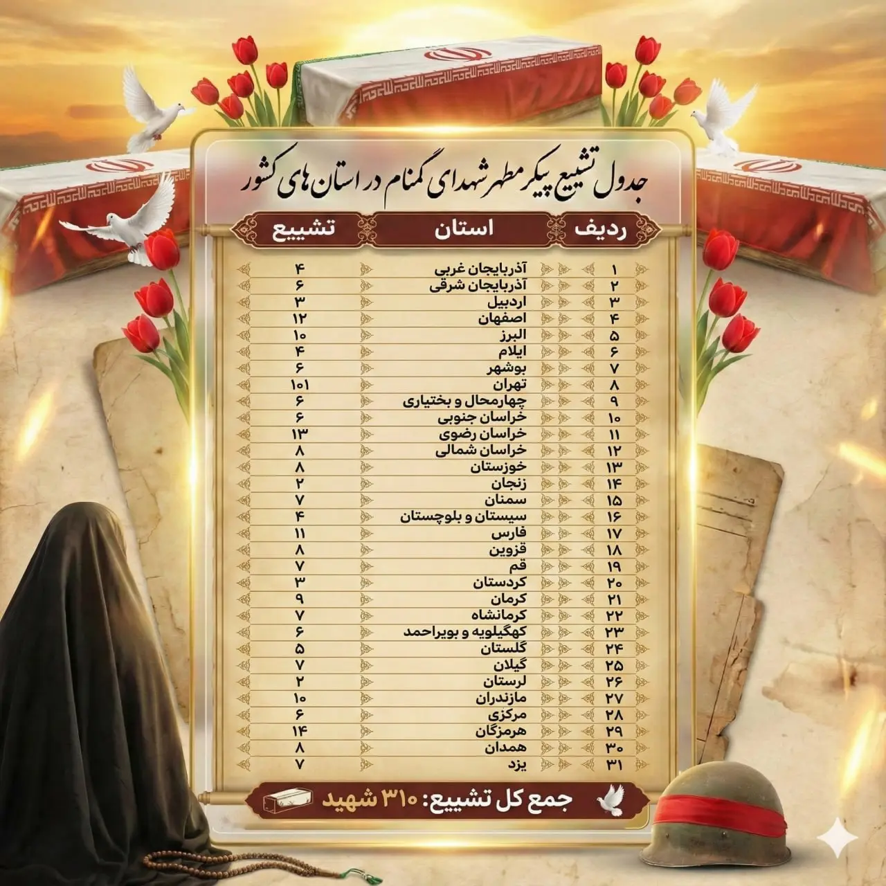 هر استان چند شهید گمنام را تشییع می‌کند؟ + اینفوگرافیک