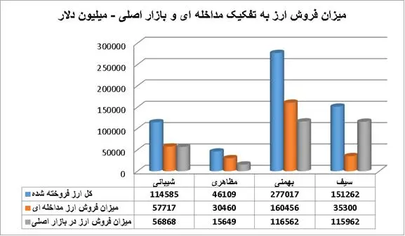 کدام «رئیس» رکورددار مداخله ارزی است؟