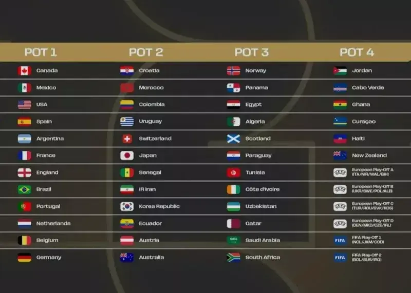 ایران در سید دوم قرعهکشی جام جهانی ۲۰۲۶