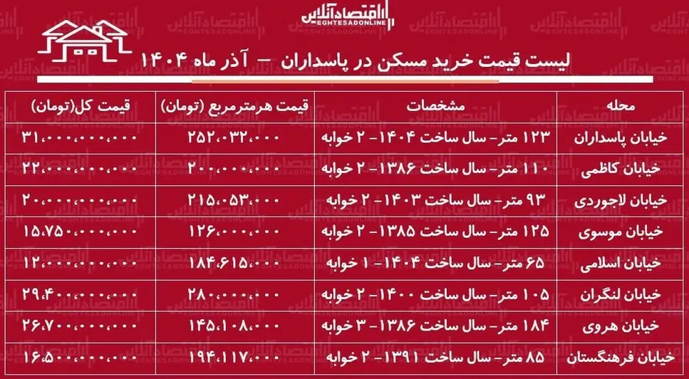 لیست قیمت خرید مسکن در پاسداران + جدول