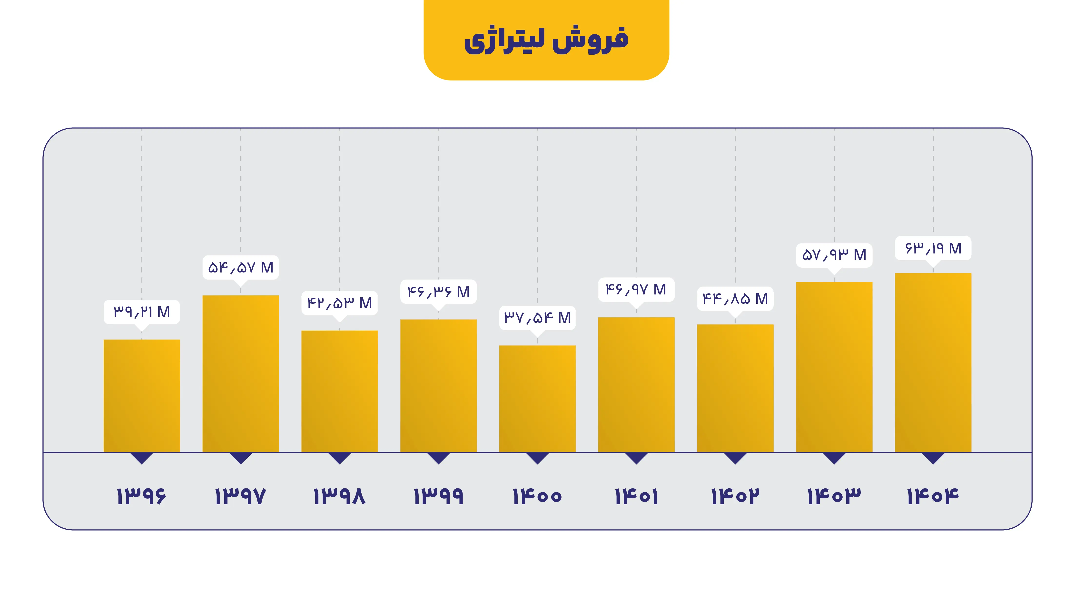 رکوردشکنی تاریخی تولید و فروش در مهرماه ۱۴۰۴