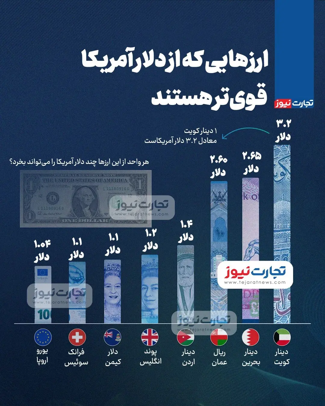 ارزهایی که از دلار آمریکا قوی‌تر هستند + اینفوگرافیک