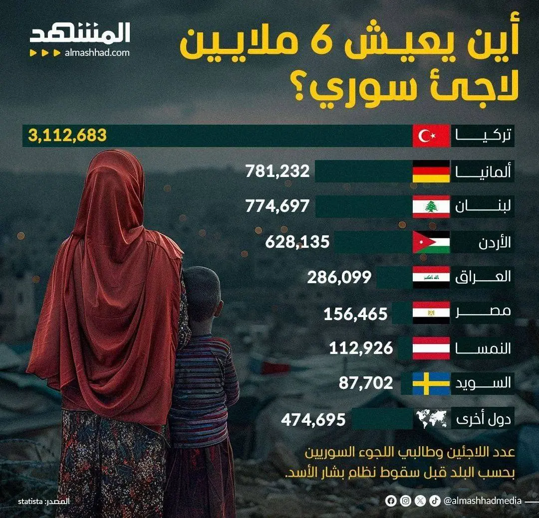 آوارگان سوریه در کدام کشورهای و به چه تعداد ساکن بودند؟ + اینفوگرافیک