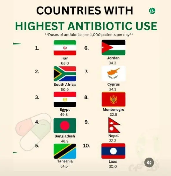ایران در صدر کشورها با بالاترین میزان مصرف آنتی‌بیوتیک در جهان! + اینفوگرافیک
