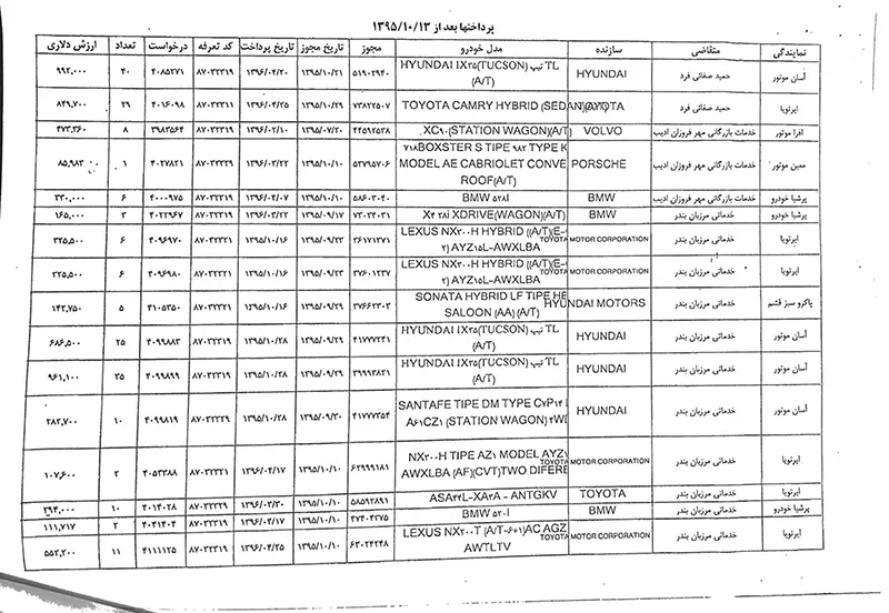 فهرست شرکتها و اشخاص متخلف در واردات خودرو منتشر شد+ اسامی