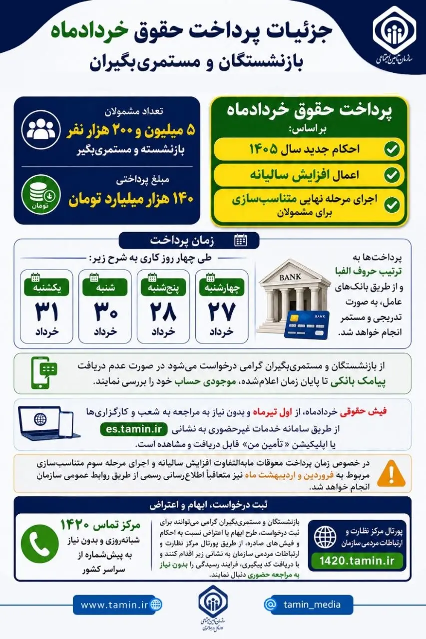 جزئیات پرداخت حقوق خرداد بازنشستگان تأمین اجتماعی +اینفوگرافی