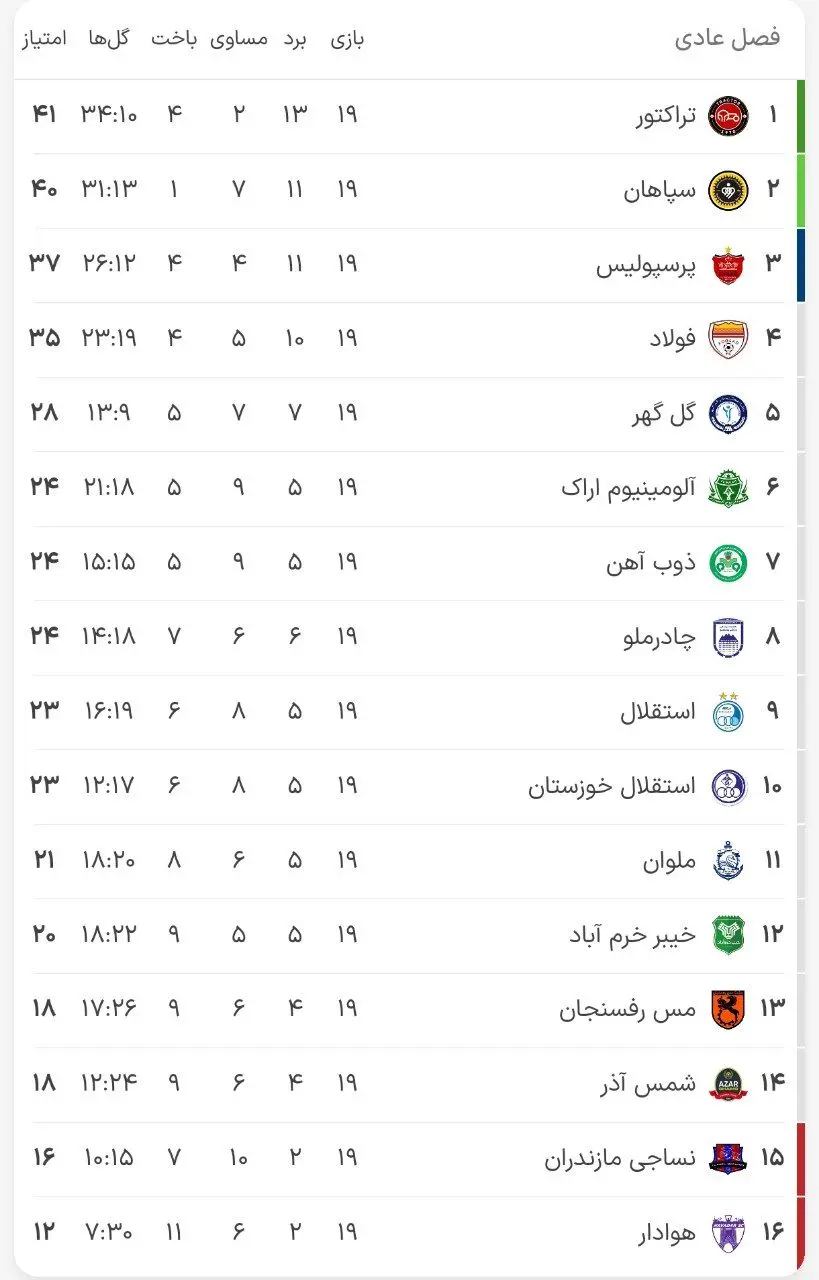 جدول لیگ برتر در پایان هفته نوزدهم با صدرنشینی تراکتور