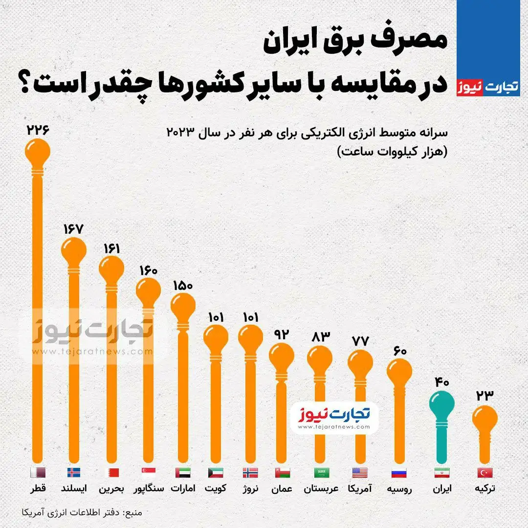 مصرف برق ایران در مقایسه با سایر کشورها چقدر است؟ + اینفوگرافیک