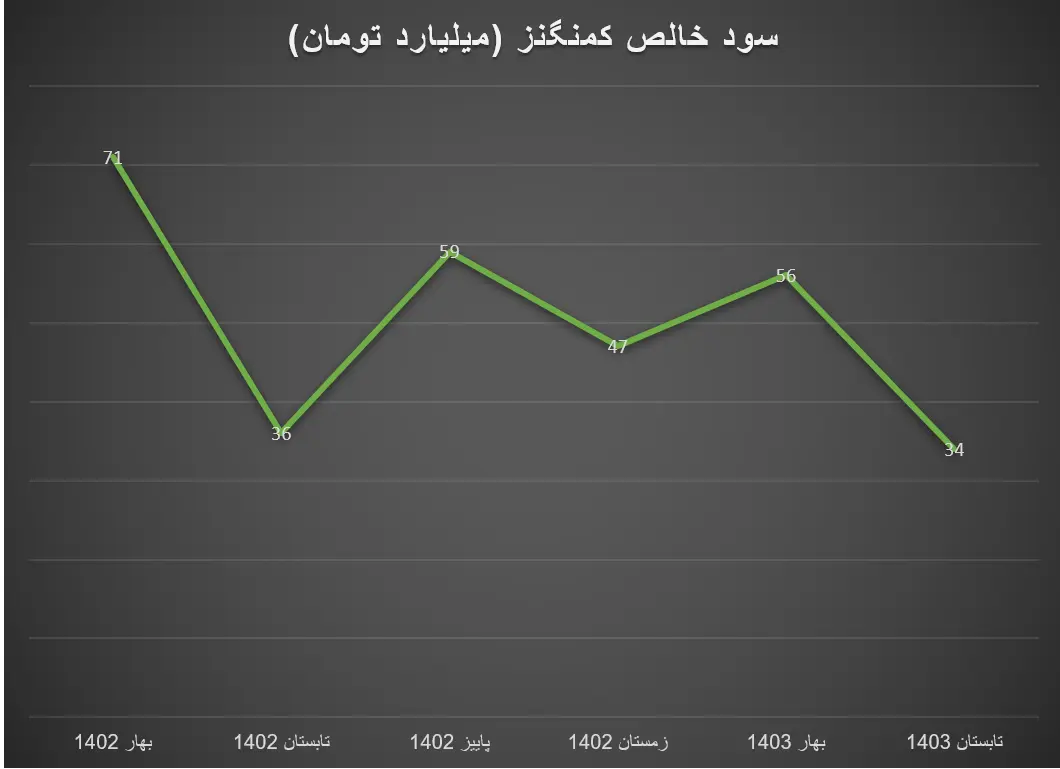  دست پر شرکت‌ های معدنی از ۶ ماه اول ۱۴۰۳