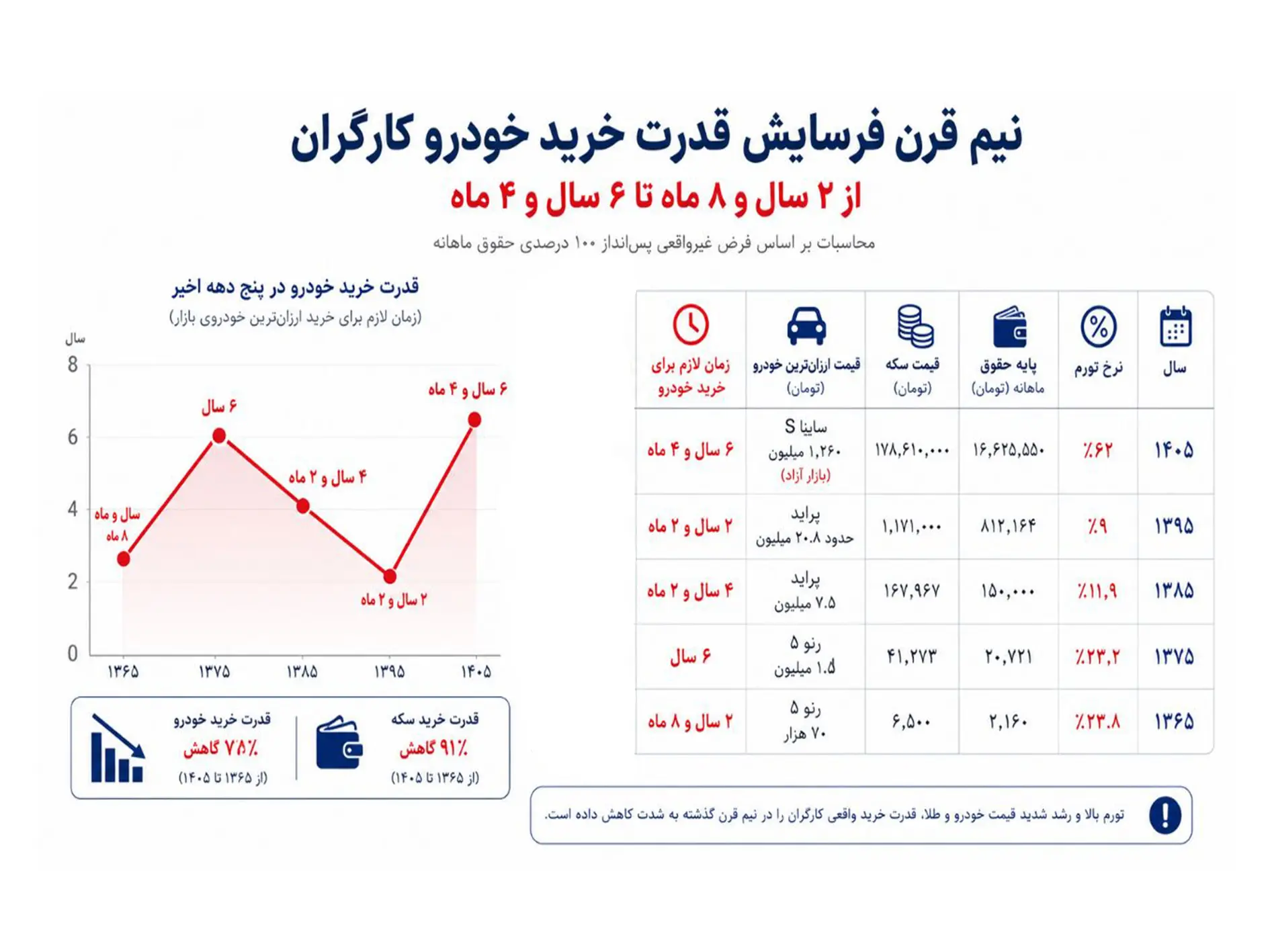 نیم قرن فرسایش قدرت خرید طبقه کارگر/ قیمت یک خودروی ارزان از دستمزد ۶ سال کارگر بیشتر است