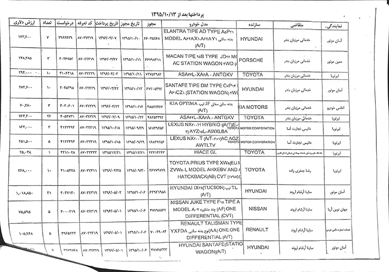 فهرست شرکتها و اشخاص متخلف در واردات خودرو منتشر شد+ اسامی