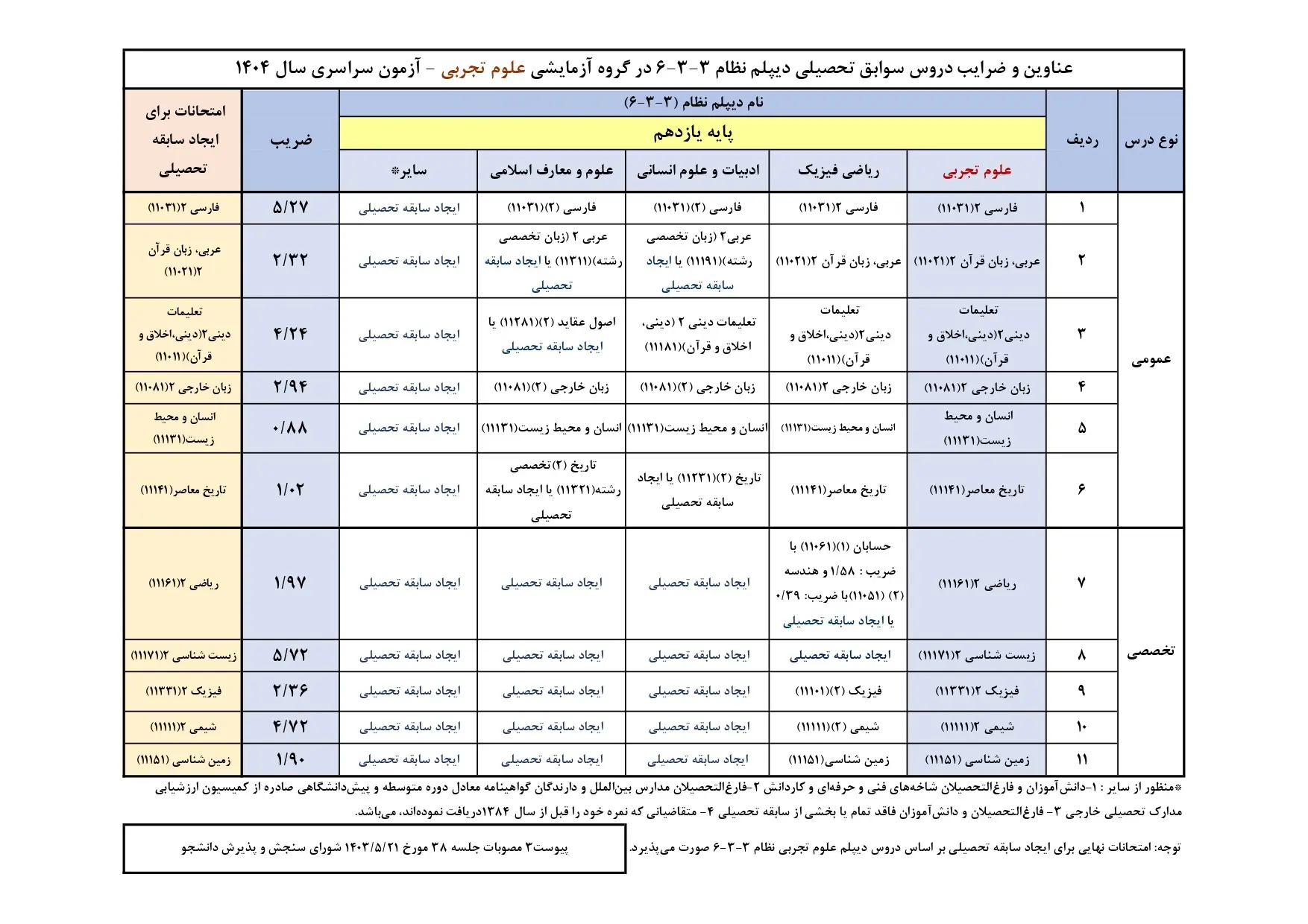 دریافت ضرایب سوابق تحصیلی آزمون سراسری سال ۱۴۰۴