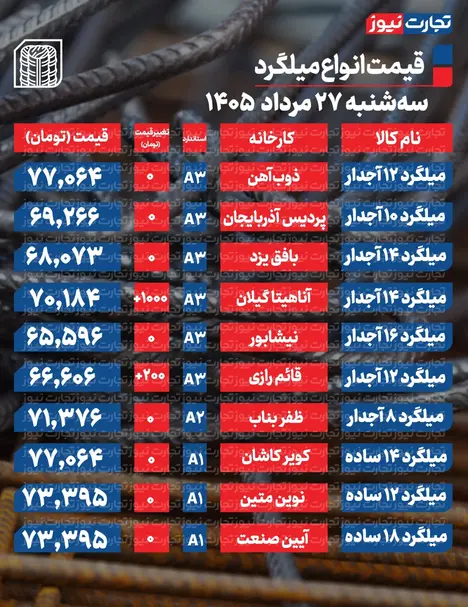 قیمت میلگرد امروز ۲۷ مرداد ۱۴۰۵ + جدول