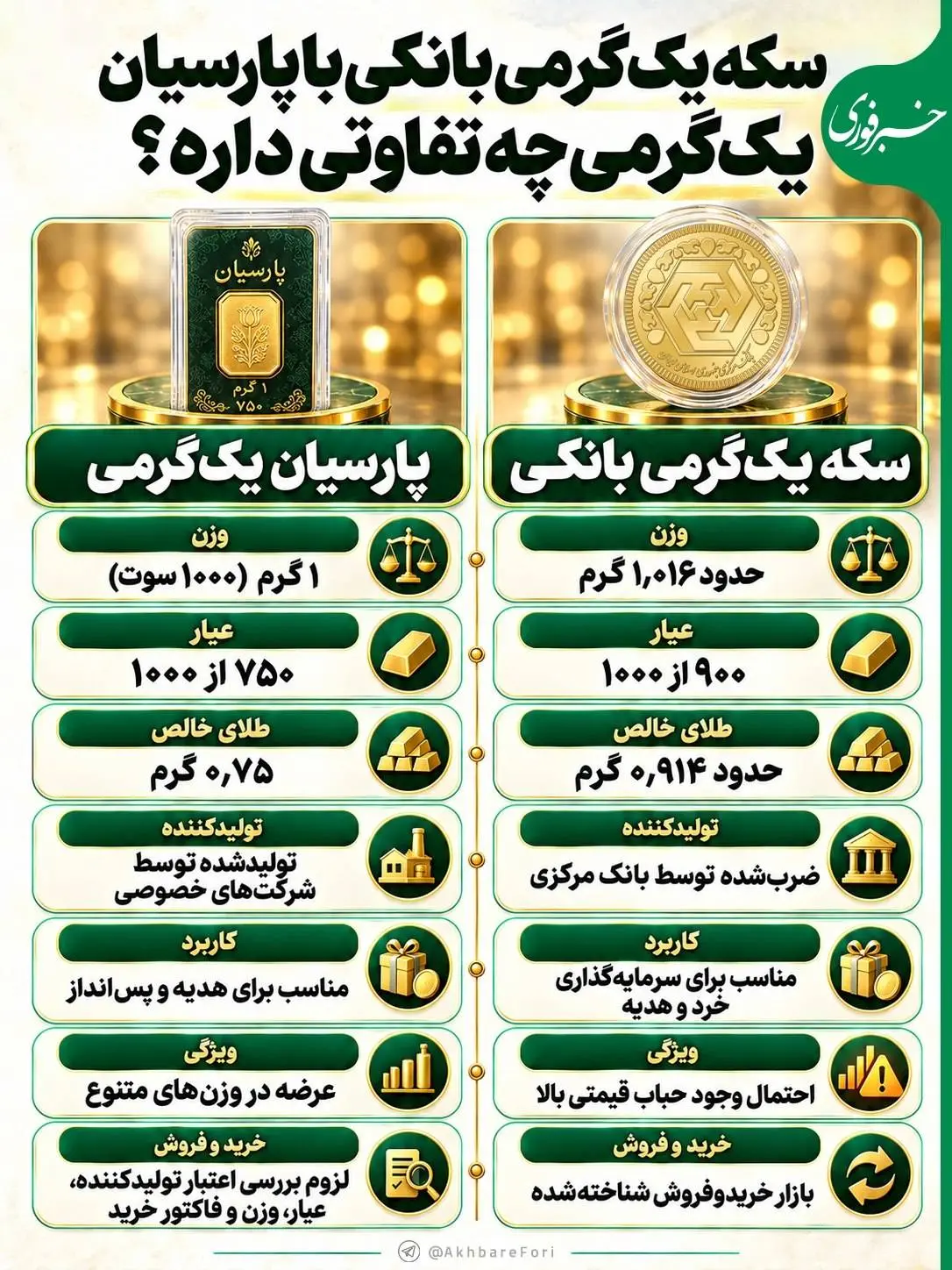سکه یک‌گرمی بانکی با پارسیان یک‌گرمی چه تفاوتی دارد؟