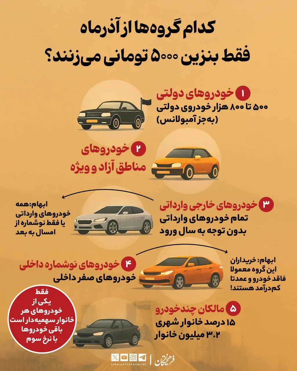 کدام گروهها از آذرماه فقط بنزین ۵ هزار تومانی میزنند؟ + اینفوگرافی