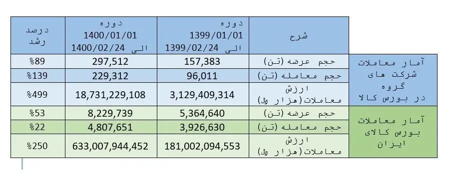 شستا بورس کالا و انرژی را رونق داد/ ۱۸ هزار میلیارد ریال معامله در ۵۴ روز