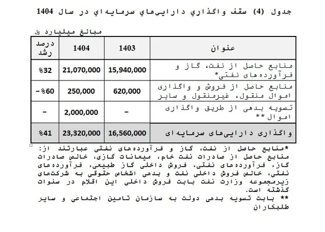 رشد ۳۲ درصدی منابع دولت از درآمدهای نفتی