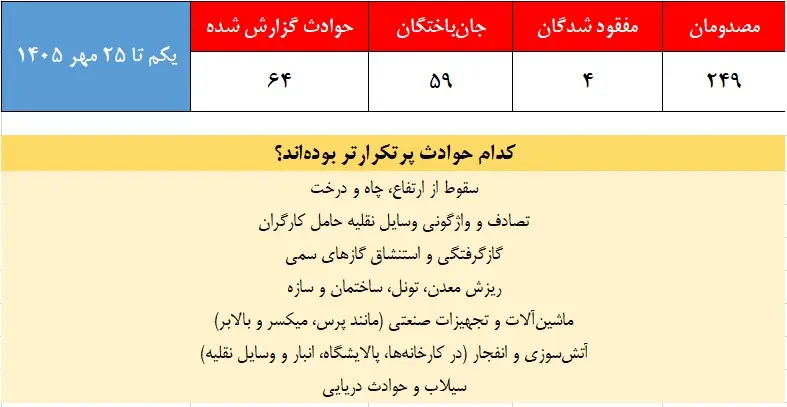 حداقل ۵۸ کارگر در کمتر از یک ماه کشته شدند/ از مرگ تلخ در معادن تا جان&zwnj;باختن کارگران کشاورزی
