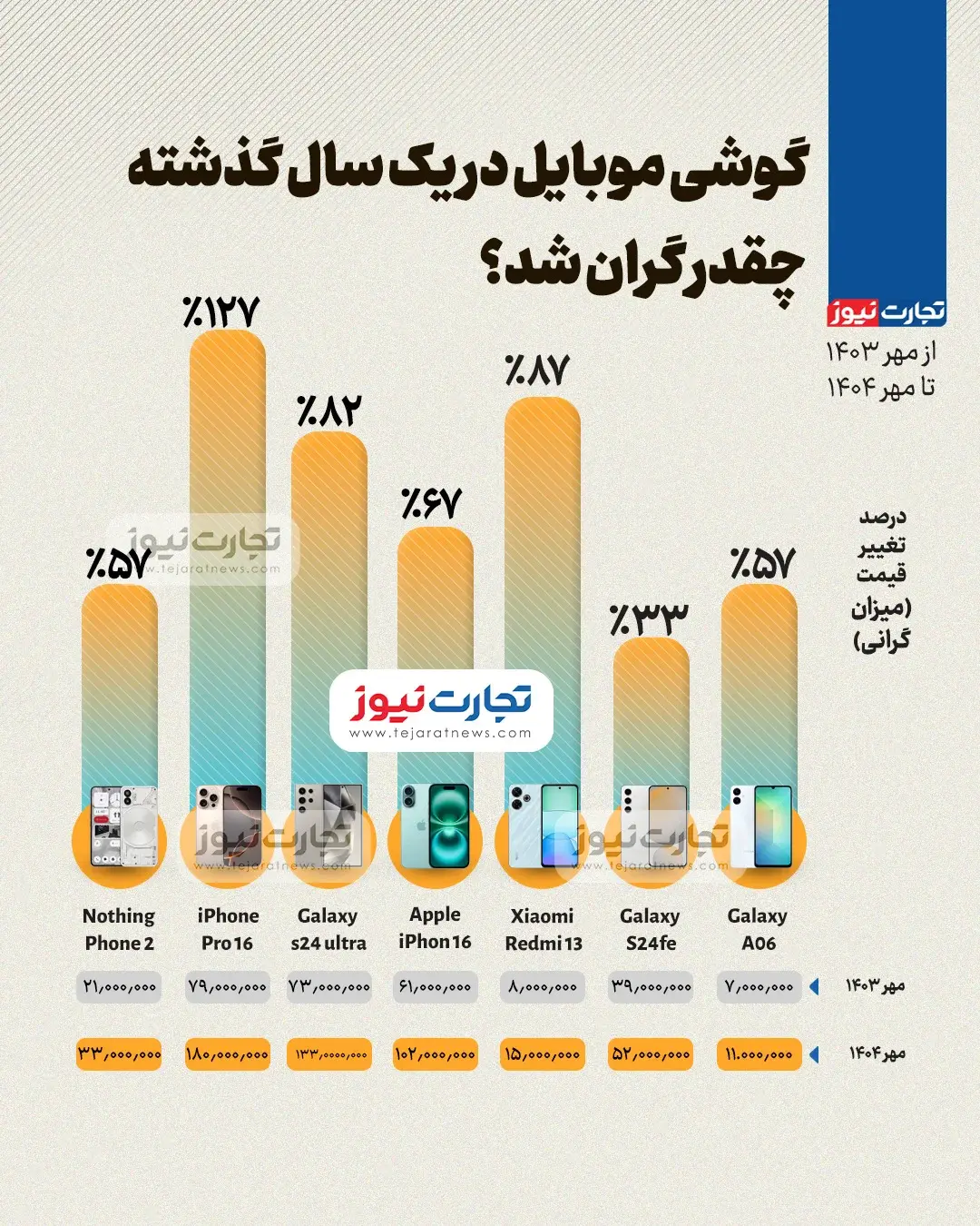 گوشی موبایل در یک سال گذشته چقدر گران شد؟ + اینفوگرافیک