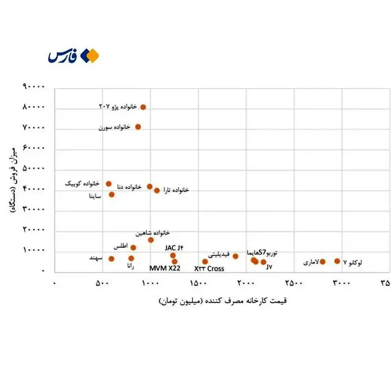 پرفروش‌ترین و گران‌ترین خودروهای بازار ایران را بشناسید/ نمودار