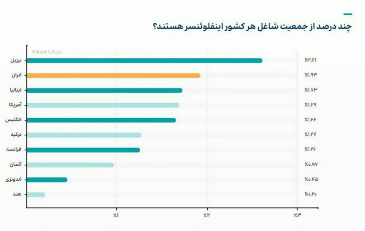 ایران دومین کشور با بیشترین تعداد بلاگر در جهان! + اینفوگرافیک