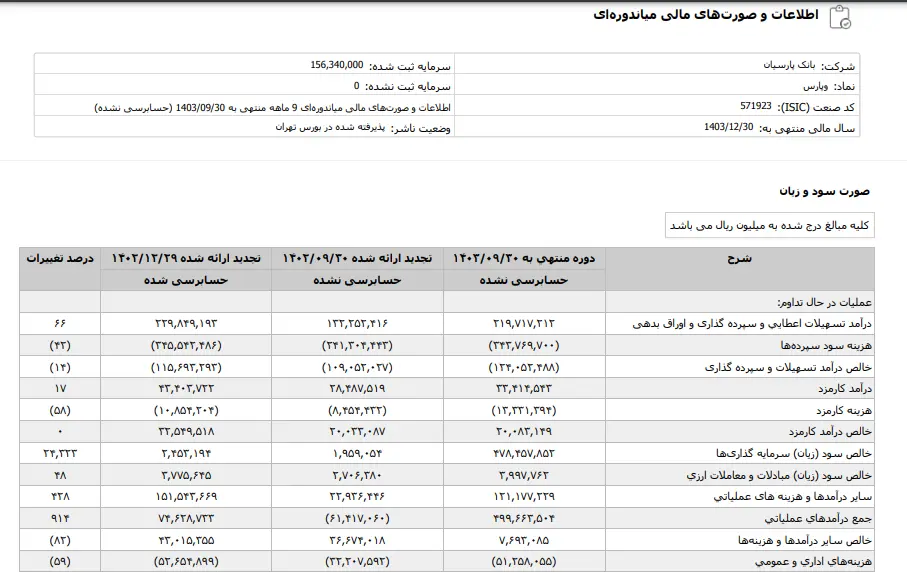 کارنامه درخشان "بانک پارسیان" در  ۹ ماهه سال جاری