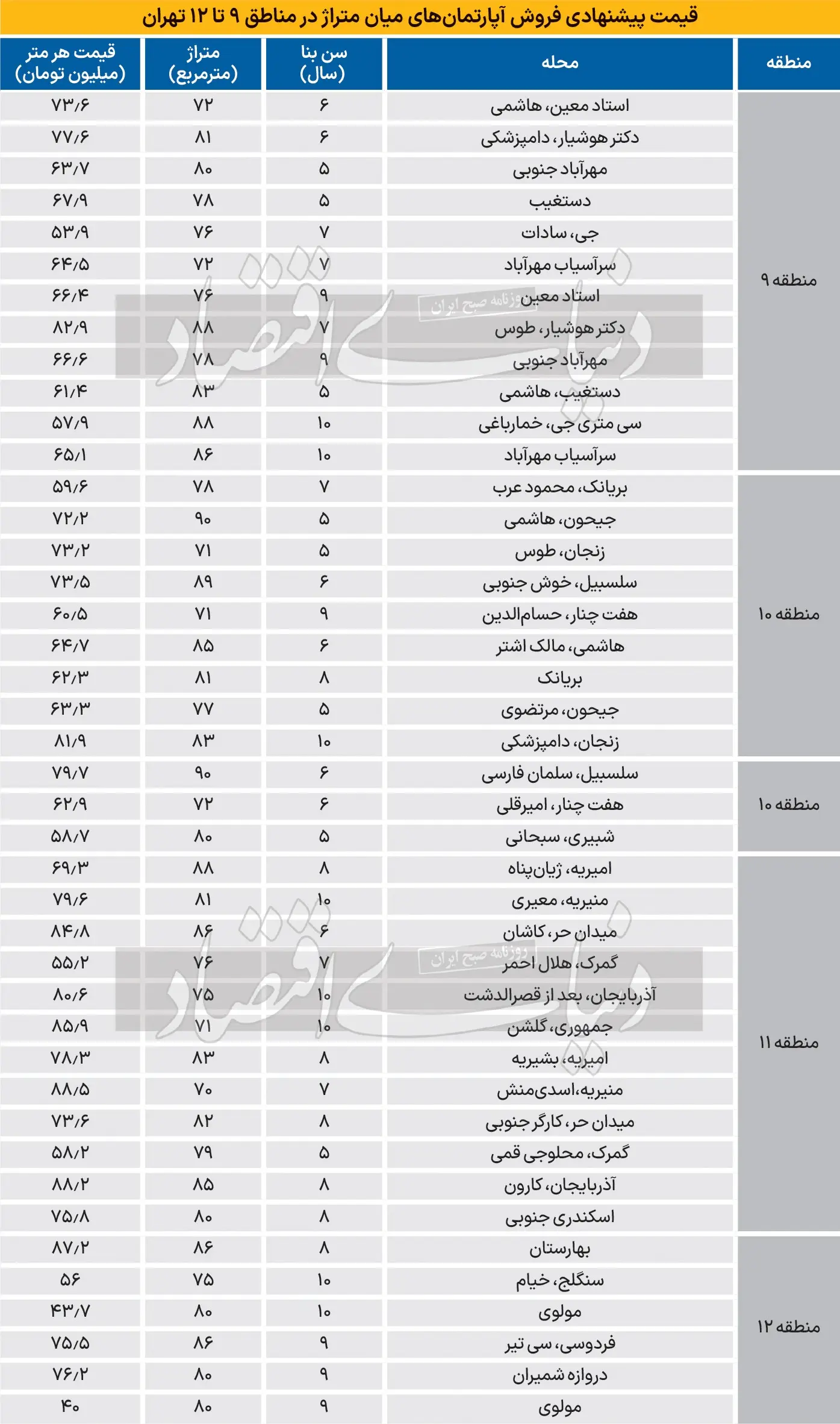 رشد قیمت مسکن در جنوب شهر تهران + جدول 