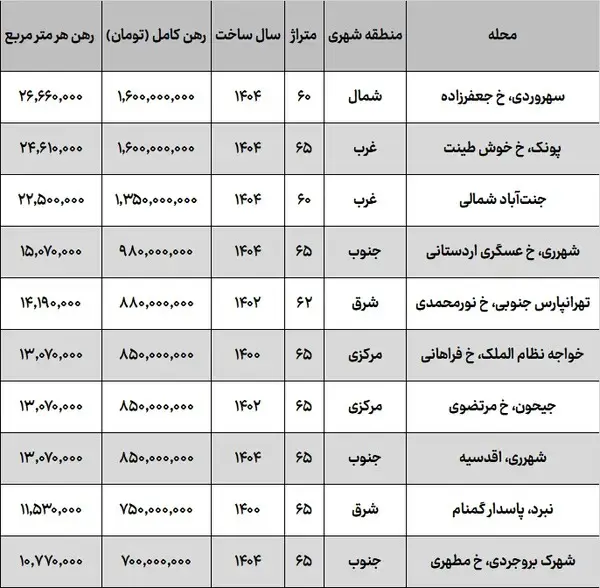 شگفتی بازار اجاره تهران؛ رهن خانه در شهرری گران‌تر از تهرانپارس!