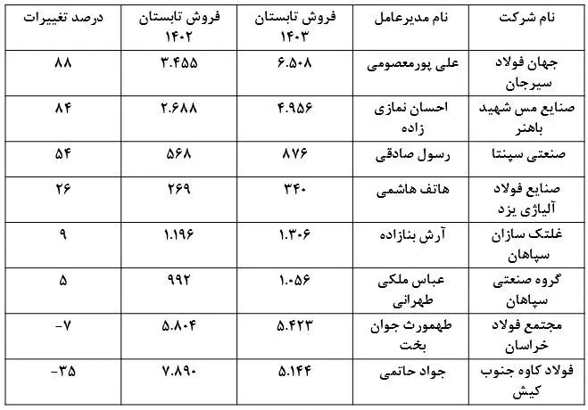 کارنامه مثبت گروه فلزات اساسی در تابستان۱۴۰۳ 